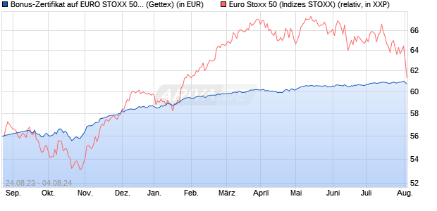 Bonus-Zertifikat auf EURO STOXX 50 [Goldman Sach. (WKN: GZ789Z) Chart