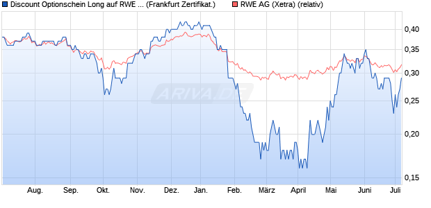 Discount Optionschein Long auf RWE St [DZ BANK AG] (WKN: DW9K14) Chart