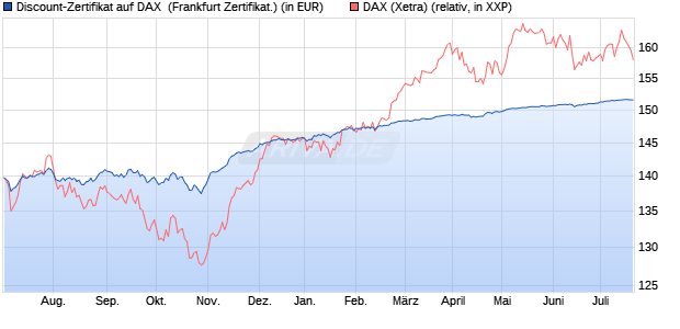 Discount-Zertifikat auf DAX [DZ BANK AG] (WKN: DW9JLA) Chart