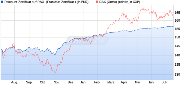 Discount-Zertifikat auf DAX [DZ BANK AG] (WKN: DW9JLC) Chart