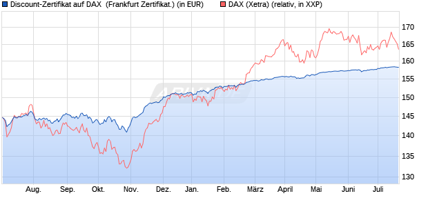 Discount-Zertifikat auf DAX [DZ BANK AG] (WKN: DW9JLD) Chart