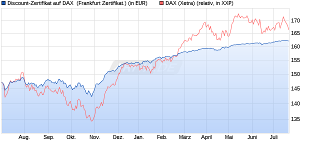 Discount-Zertifikat auf DAX [DZ BANK AG] (WKN: DW9JLF) Chart