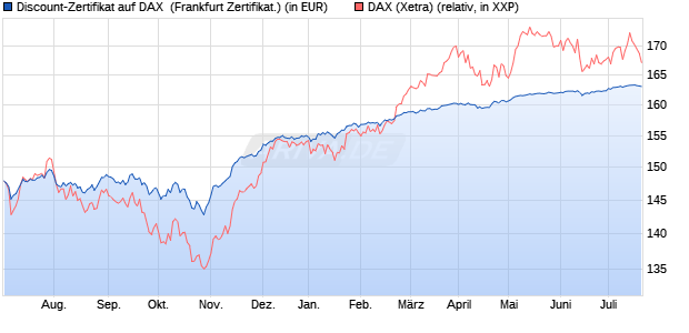 Discount-Zertifikat auf DAX [DZ BANK AG] (WKN: DW9JLG) Chart