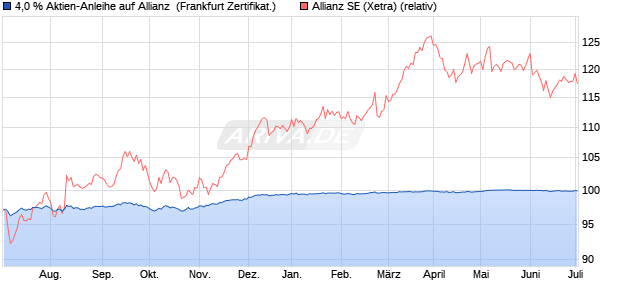 4,0 % Aktien-Anleihe auf Allianz [Landesbank Baden-. (WKN: LB3MK1) Chart