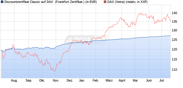 Discountzertifikat Classic auf DAX [Societe Generale . (WKN: SQ8HKR) Chart