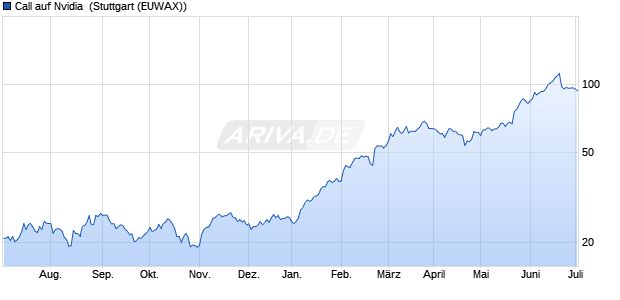 Call auf Nvidia [Morgan Stanley & Co. International plc] (WKN: MB33AQ) Chart