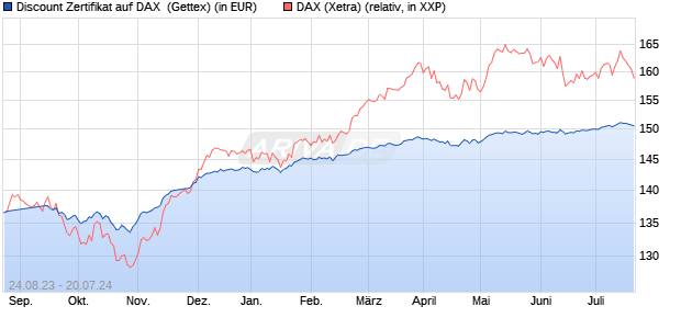 Discount Zertifikat auf DAX [Goldman Sachs Bank Eur. (WKN: GZ84DY) Chart