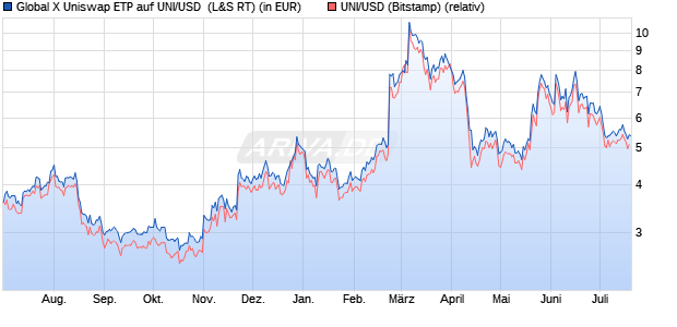 Global X Uniswap ETP auf UNI/USD [Global X Digital . (WKN: A3GZKE) Chart