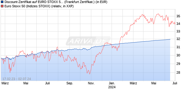 Discount-Zertifikat auf EURO STOXX 50 [Landesbank. (WKN: LB3N2H) Chart