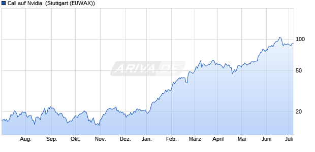 Call auf Nvidia [Morgan Stanley & Co. International plc] (WKN: MB3HAC) Chart