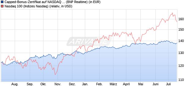 Capped-Bonus-Zertifikat auf NASDAQ 100 [BNP Pari. (WKN: PE9DLW) Chart