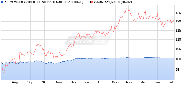 5,1 % Aktien-Anleihe auf Allianz [Landesbank Baden-. (WKN: LB3NWJ) Chart