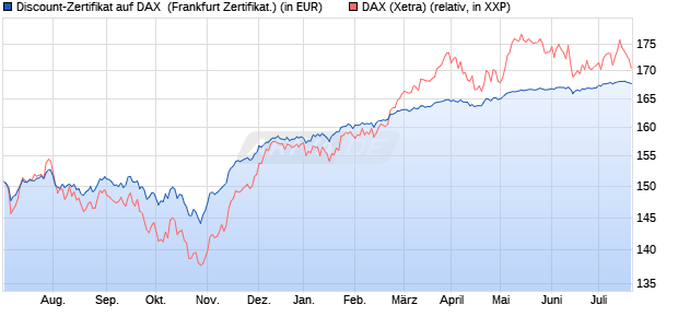 Discount-Zertifikat auf DAX [DZ BANK AG] (WKN: DW97BQ) Chart