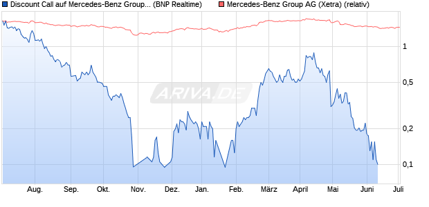 Discount Call auf Mercedes-Benz Group [BNP Pariba. (WKN: PE95ZK) Chart