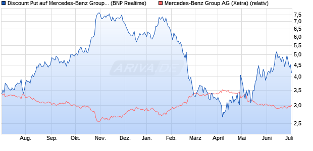 Discount Put auf Mercedes-Benz Group [BNP Paribas. (WKN: PE95ZU) Chart