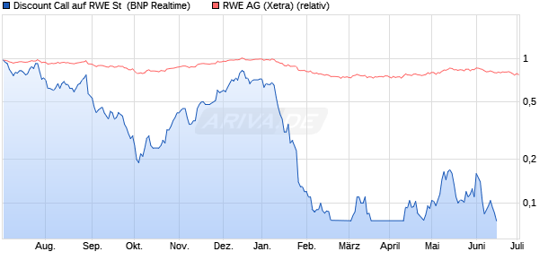 Discount Call auf RWE St [BNP Paribas Emissions- . (WKN: PE96PL) Chart
