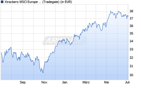 Performance des Xtrackers MSCI Europe Climate Transition UCITS ETF 1C EUR (WKN DBX0TF, ISIN IE000N9MLVT1)