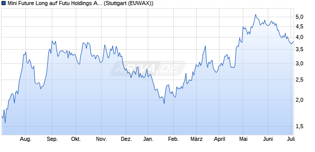 Mini Future Long auf Futu Holdings ADR [Morgan Sta. (WKN: MB45WY) Chart