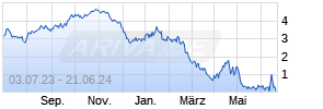 Discount Warrant auf DAX [Morgan Stanley & Co. International plc] Chart