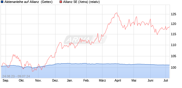 Aktienanleihe auf Allianz [Goldman Sachs Bank Euro. (WKN: GZ9R7J) Chart