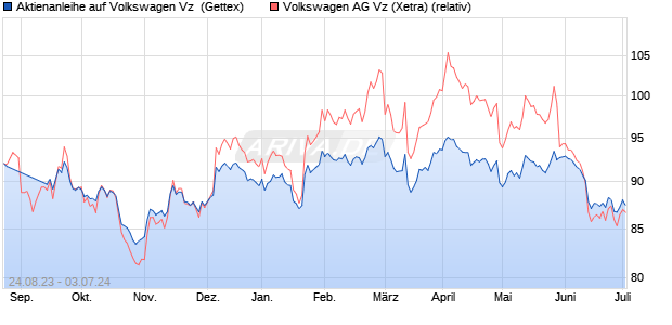 Aktienanleihe auf Volkswagen Vz [Goldman Sachs Ba. (WKN: GZ9RGT) Chart