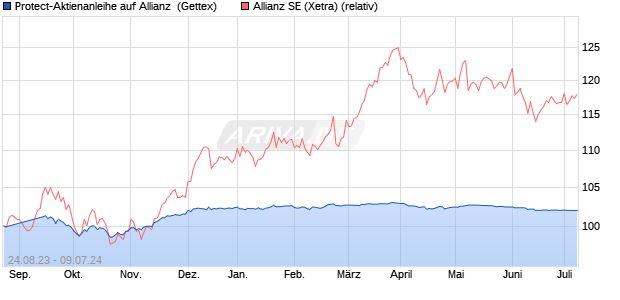 Protect-Aktienanleihe auf Allianz [Goldman Sachs Ba. (WKN: GZ9TY5) Chart