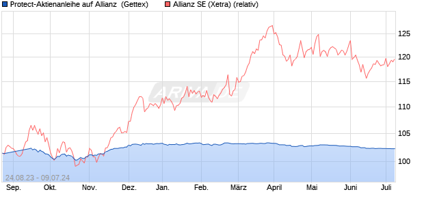 Protect-Aktienanleihe auf Allianz [Goldman Sachs Ba. (WKN: GZ9TY6) Chart