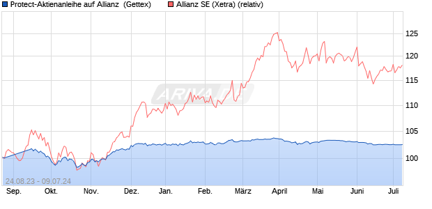 Protect-Aktienanleihe auf Allianz [Goldman Sachs Ba. (WKN: GZ9TY8) Chart