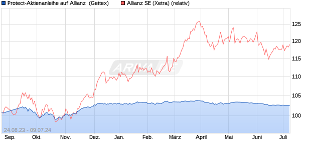 Protect-Aktienanleihe auf Allianz [Goldman Sachs Ba. (WKN: GZ9TYC) Chart