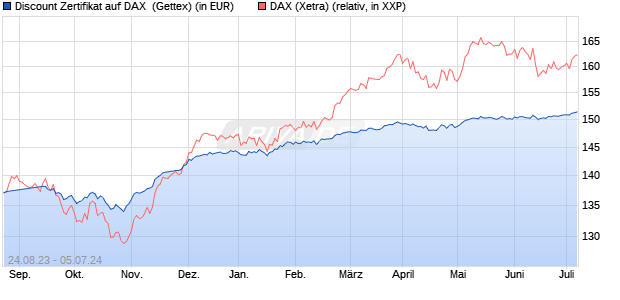 Discount Zertifikat auf DAX [Goldman Sachs Bank Eur. (WKN: GP0EKP) Chart