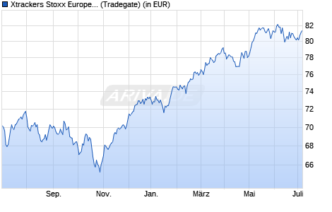 Performance des Xtrackers Stoxx Europe 600 UCITS ETF 1D (WKN DBX0TR, ISIN LU2581375156)