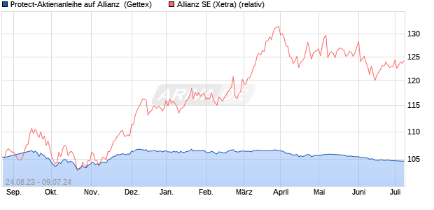Protect-Aktienanleihe auf Allianz [Goldman Sachs Ba. (WKN: GP0LMY) Chart