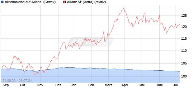 Aktienanleihe auf Allianz [Goldman Sachs Bank Euro. (WKN: GP0P0H) Chart