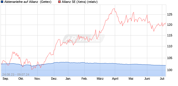 Aktienanleihe auf Allianz [Goldman Sachs Bank Euro. (WKN: GP0P0J) Chart