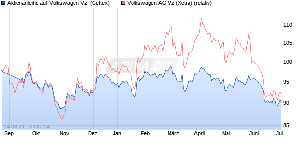 Aktienanleihe auf Volkswagen Vz [Goldman Sachs Ba. (WKN: GP20B5) Chart