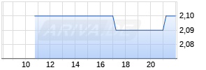 Turbo Long auf Covestro [Morgan Stanley & Co. International plc] Chart