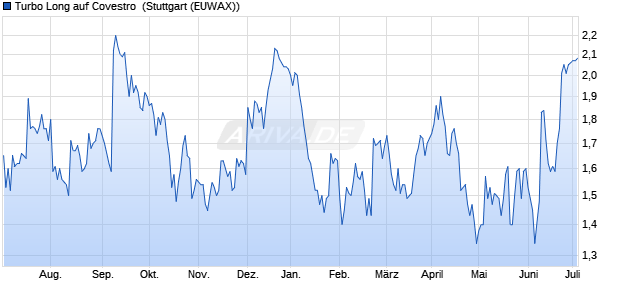 Turbo Long auf Covestro [Morgan Stanley & Co. Intern. (WKN: MB515S) Chart
