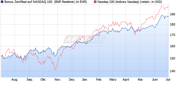 Bonus Zertifikat auf NASDAQ 100 [BNP Paribas Emis. (WKN: PC0NPC) Chart