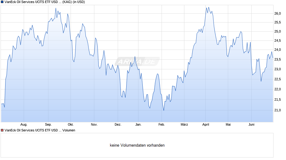 VanEck Oil Services UCITS ETF USD A Chart