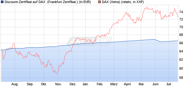 Discount-Zertifikat auf DAX [DZ BANK AG] (WKN: DJ0Y8Y) Chart
