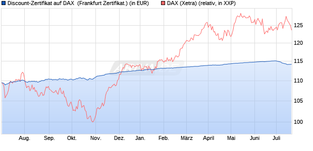 Discount-Zertifikat auf DAX [DZ BANK AG] (WKN: DJ0ZAC) Chart