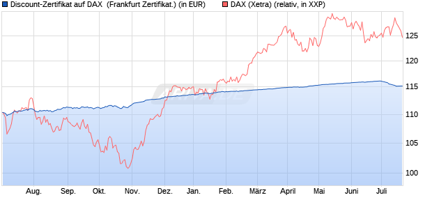 Discount-Zertifikat auf DAX [DZ BANK AG] (WKN: DJ0ZAD) Chart