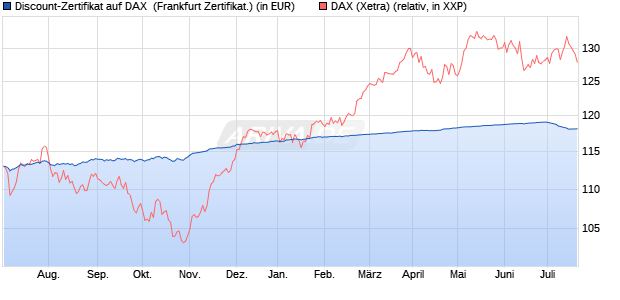 Discount-Zertifikat auf DAX [DZ BANK AG] (WKN: DJ0ZAG) Chart