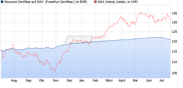 Discount-Zertifikat auf DAX [DZ BANK AG] (WKN: DJ0ZAK) Chart