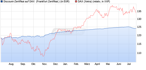 Discount-Zertifikat auf DAX [DZ BANK AG] (WKN: DJ0ZAN) Chart
