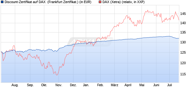 Discount-Zertifikat auf DAX [DZ BANK AG] (WKN: DJ0ZAW) Chart