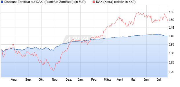 Discount-Zertifikat auf DAX [DZ BANK AG] (WKN: DJ0ZA4) Chart