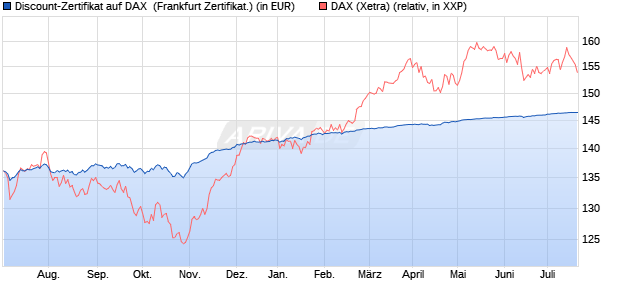Discount-Zertifikat auf DAX [DZ BANK AG] (WKN: DJ0ZA9) Chart