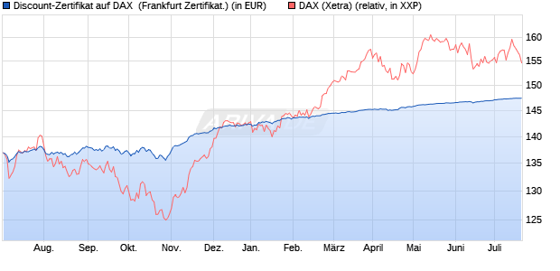 Discount-Zertifikat auf DAX [DZ BANK AG] (WKN: DJ0ZBA) Chart