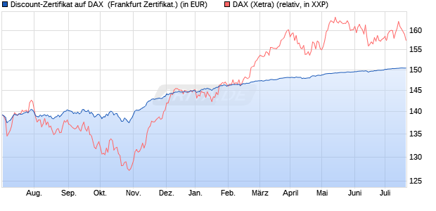Discount-Zertifikat auf DAX [DZ BANK AG] (WKN: DJ0ZBD) Chart